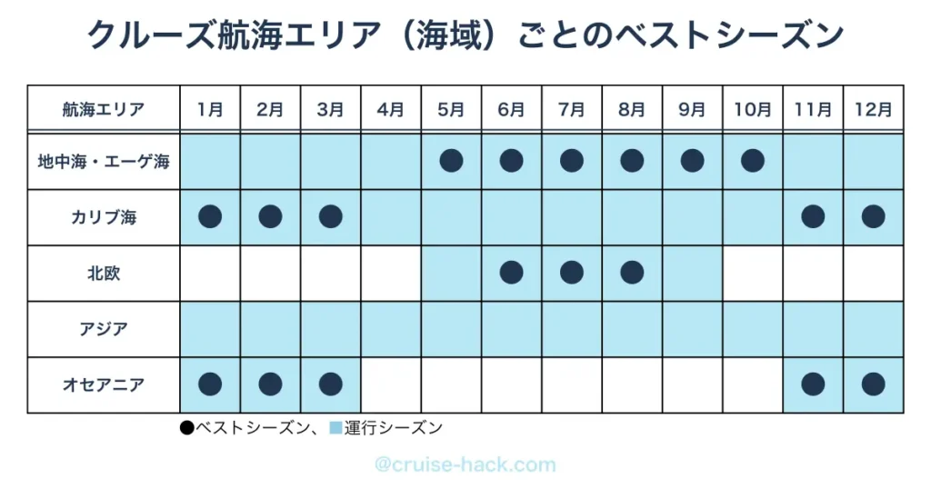 クルーズ航海エリア（海域）ごとのベストシーズン